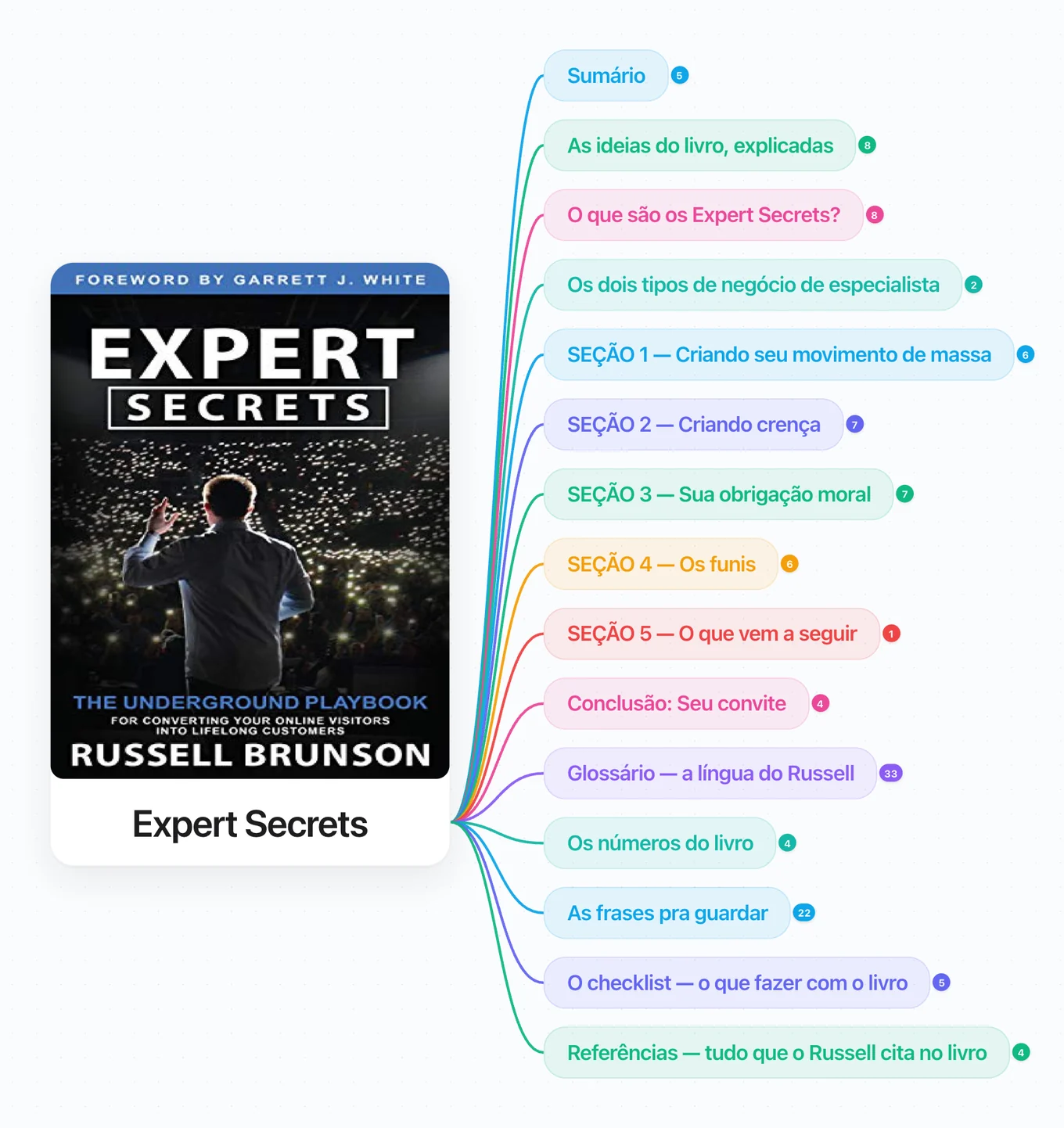 Mapa mental do livro Expert Secrets no Make Systems, com a capa no centro e as seções do livro em ramos coloridos